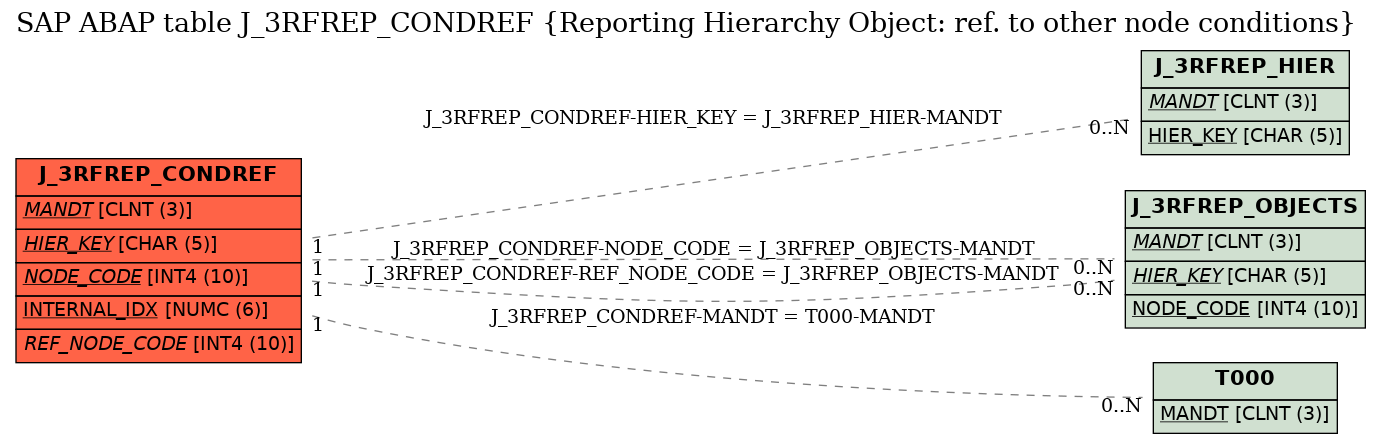 E-R Diagram for table J_3RFREP_CONDREF (Reporting Hierarchy Object: ref. to other node conditions)