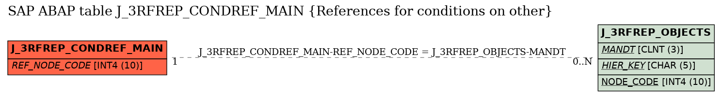 E-R Diagram for table J_3RFREP_CONDREF_MAIN (References for conditions on other)