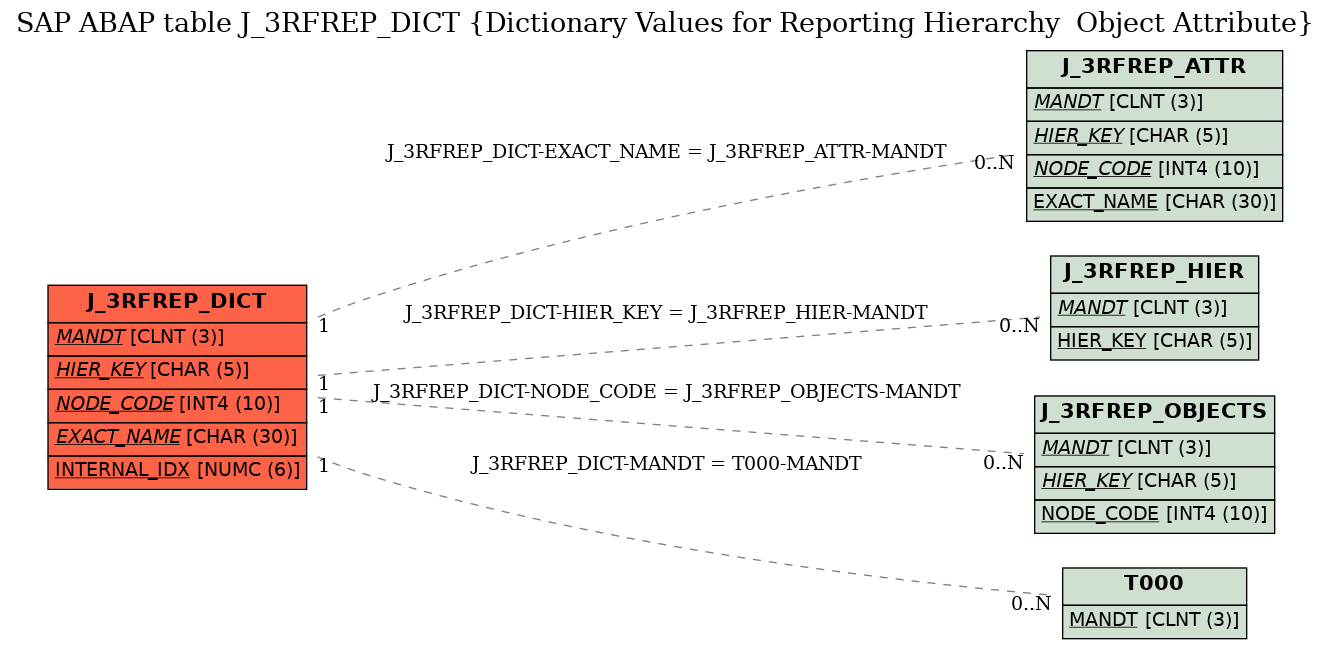 E-R Diagram for table J_3RFREP_DICT (Dictionary Values for Reporting Hierarchy  Object Attribute)