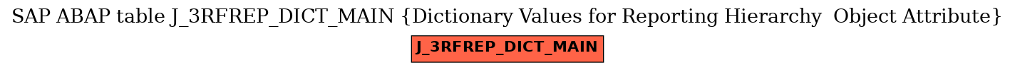 E-R Diagram for table J_3RFREP_DICT_MAIN (Dictionary Values for Reporting Hierarchy  Object Attribute)