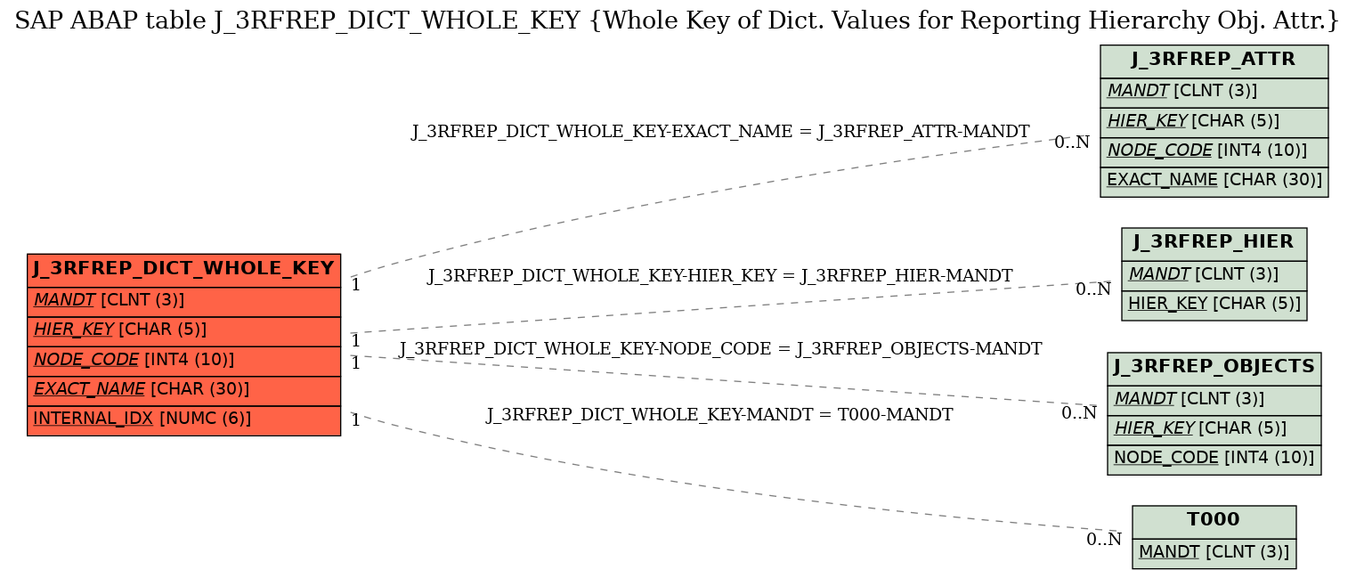 E-R Diagram for table J_3RFREP_DICT_WHOLE_KEY (Whole Key of Dict. Values for Reporting Hierarchy Obj. Attr.)