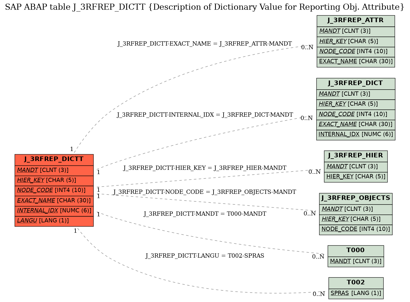 E-R Diagram for table J_3RFREP_DICTT (Description of Dictionary Value for Reporting Obj. Attribute)