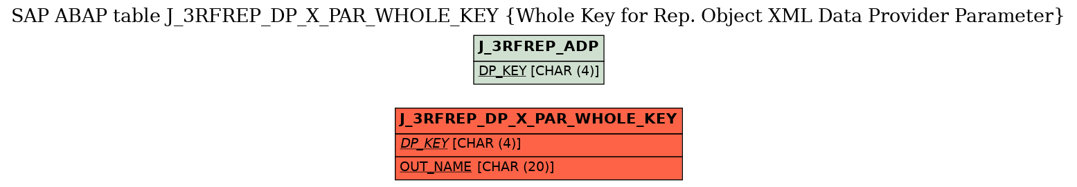 E-R Diagram for table J_3RFREP_DP_X_PAR_WHOLE_KEY (Whole Key for Rep. Object XML Data Provider Parameter)