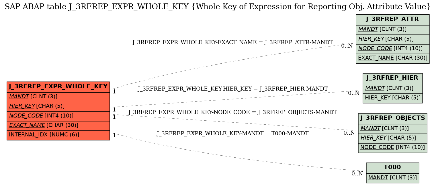 E-R Diagram for table J_3RFREP_EXPR_WHOLE_KEY (Whole Key of Expression for Reporting Obj. Attribute Value)