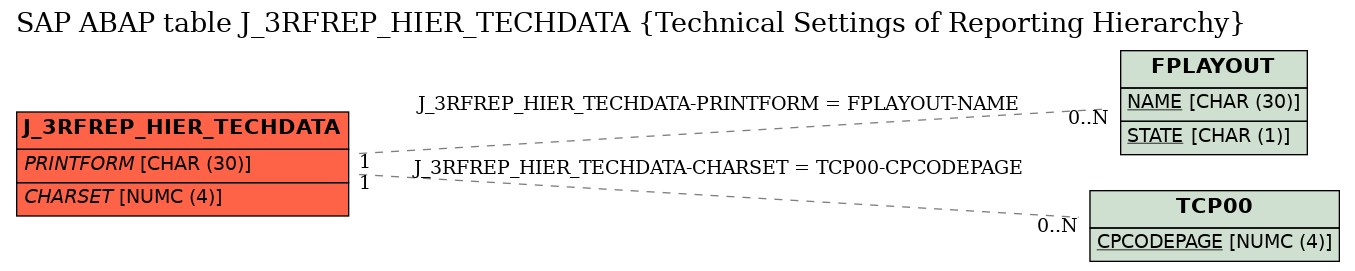 E-R Diagram for table J_3RFREP_HIER_TECHDATA (Technical Settings of Reporting Hierarchy)