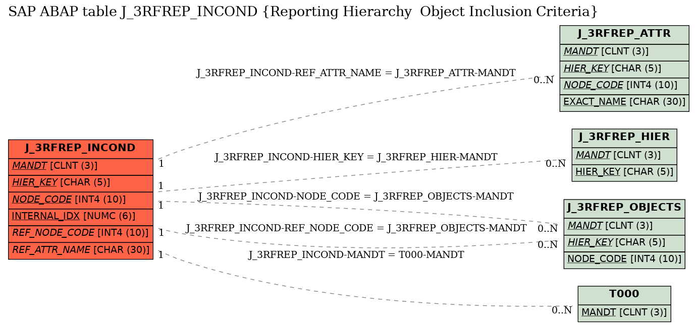 E-R Diagram for table J_3RFREP_INCOND (Reporting Hierarchy  Object Inclusion Criteria)