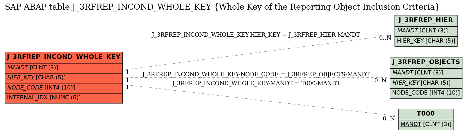 E-R Diagram for table J_3RFREP_INCOND_WHOLE_KEY (Whole Key of the Reporting Object Inclusion Criteria)