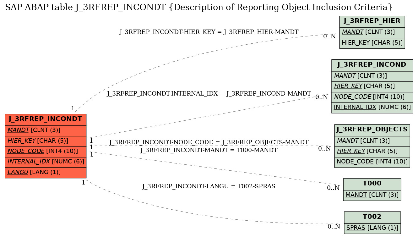 E-R Diagram for table J_3RFREP_INCONDT (Description of Reporting Object Inclusion Criteria)