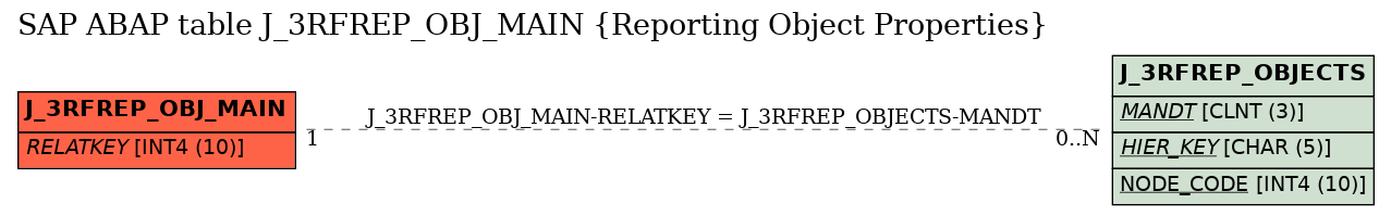 E-R Diagram for table J_3RFREP_OBJ_MAIN (Reporting Object Properties)