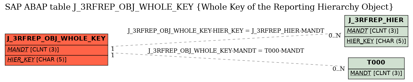 E-R Diagram for table J_3RFREP_OBJ_WHOLE_KEY (Whole Key of the Reporting Hierarchy Object)