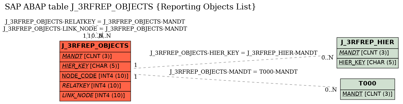 E-R Diagram for table J_3RFREP_OBJECTS (Reporting Objects List)