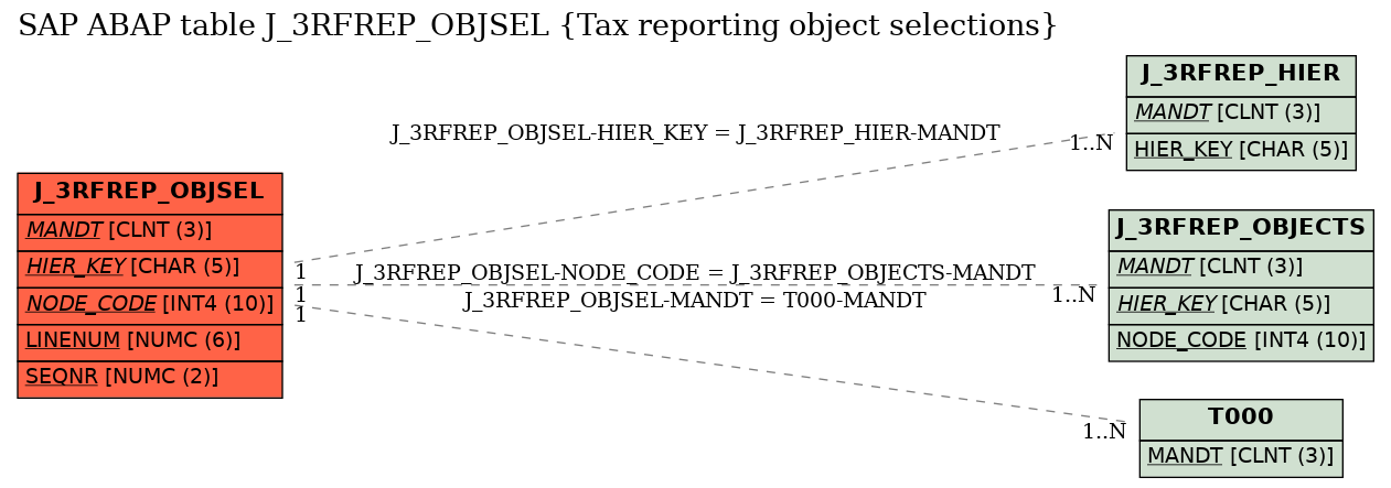 E-R Diagram for table J_3RFREP_OBJSEL (Tax reporting object selections)