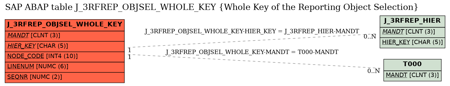 E-R Diagram for table J_3RFREP_OBJSEL_WHOLE_KEY (Whole Key of the Reporting Object Selection)