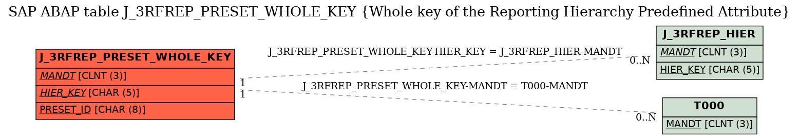 E-R Diagram for table J_3RFREP_PRESET_WHOLE_KEY (Whole key of the Reporting Hierarchy Predefined Attribute)