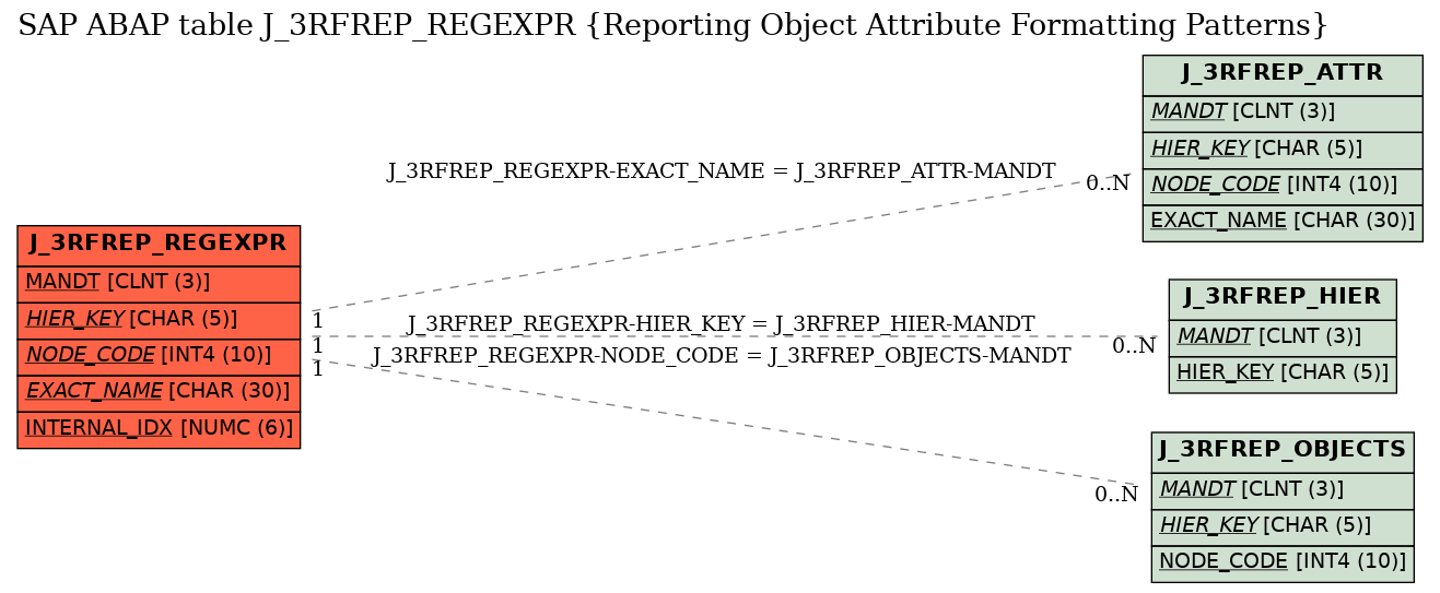 E-R Diagram for table J_3RFREP_REGEXPR (Reporting Object Attribute Formatting Patterns)