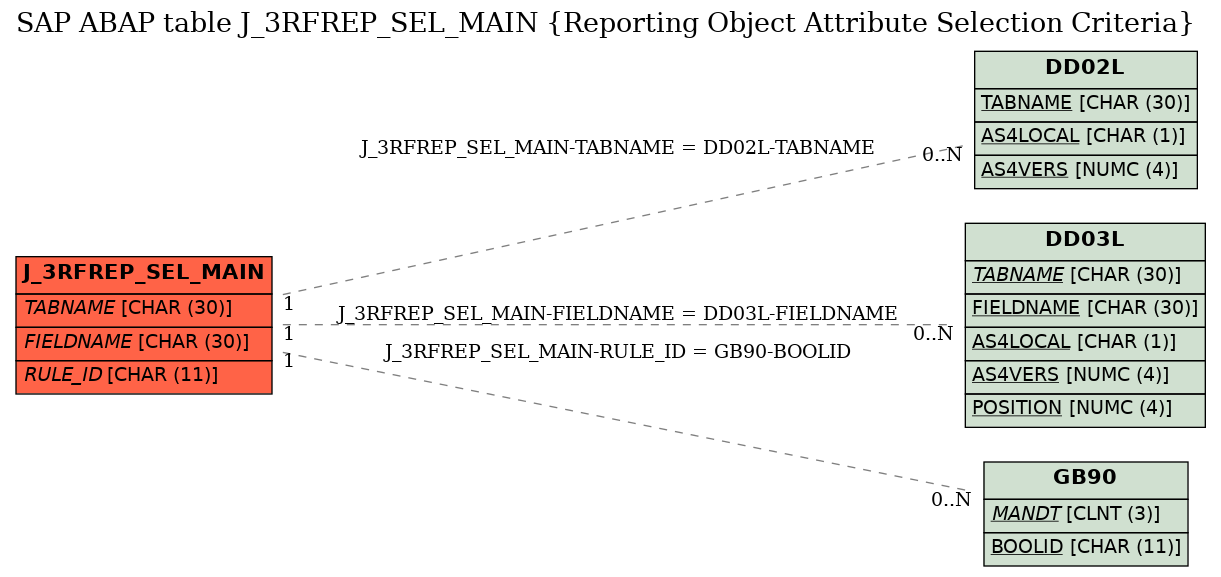 E-R Diagram for table J_3RFREP_SEL_MAIN (Reporting Object Attribute Selection Criteria)