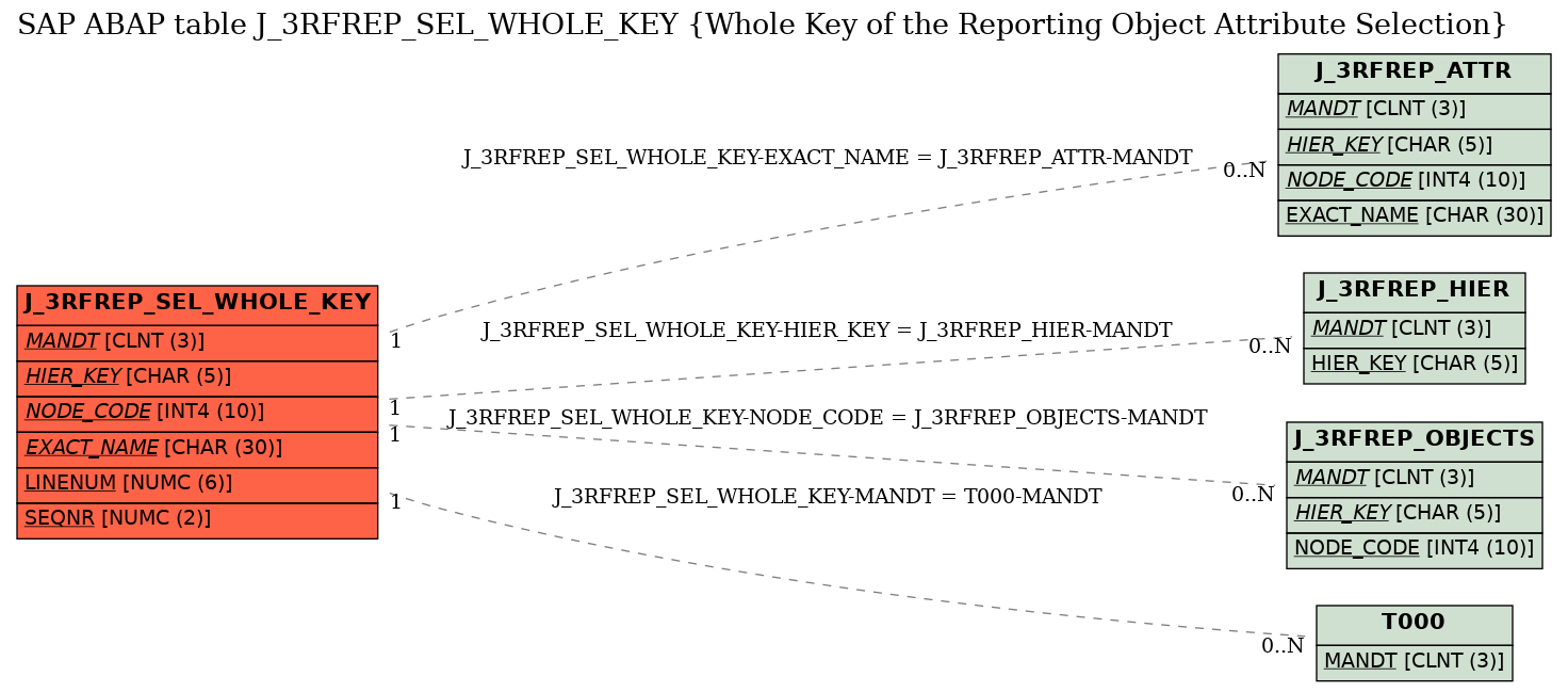 E-R Diagram for table J_3RFREP_SEL_WHOLE_KEY (Whole Key of the Reporting Object Attribute Selection)