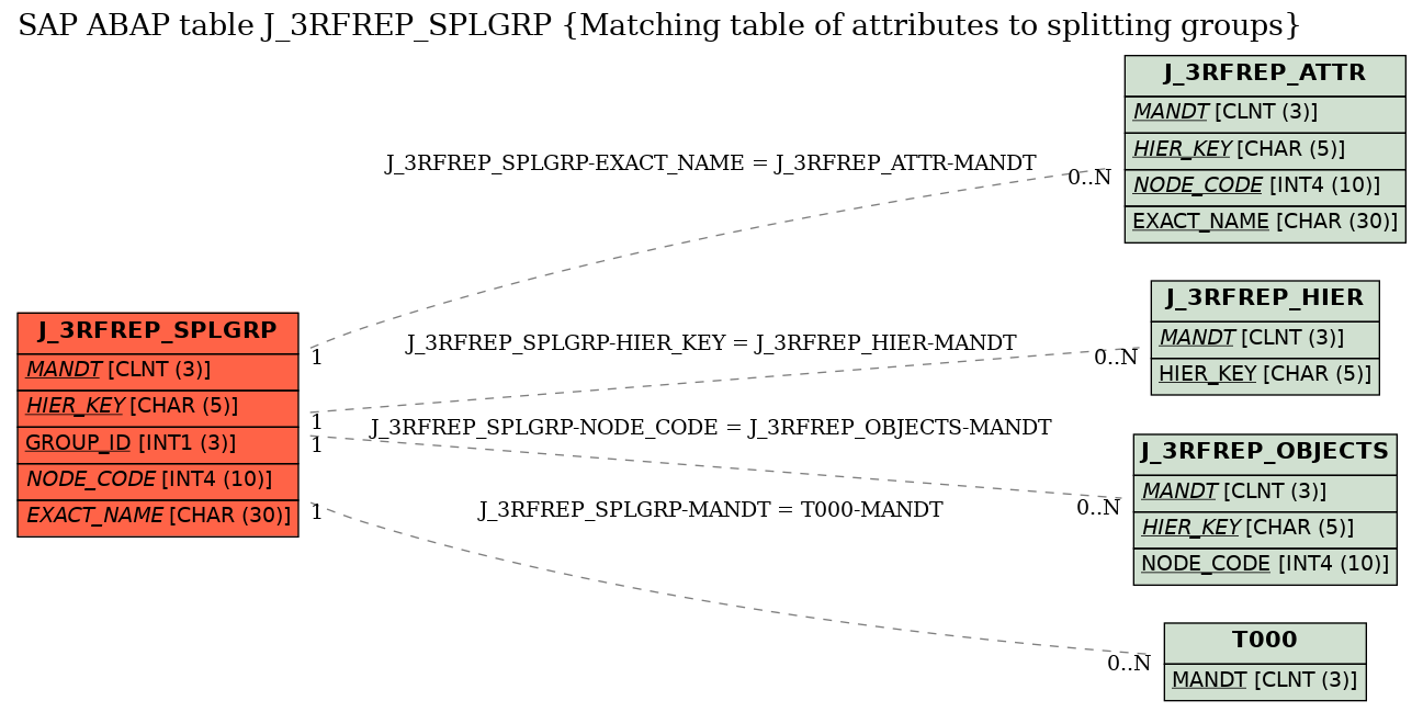 E-R Diagram for table J_3RFREP_SPLGRP (Matching table of attributes to splitting groups)