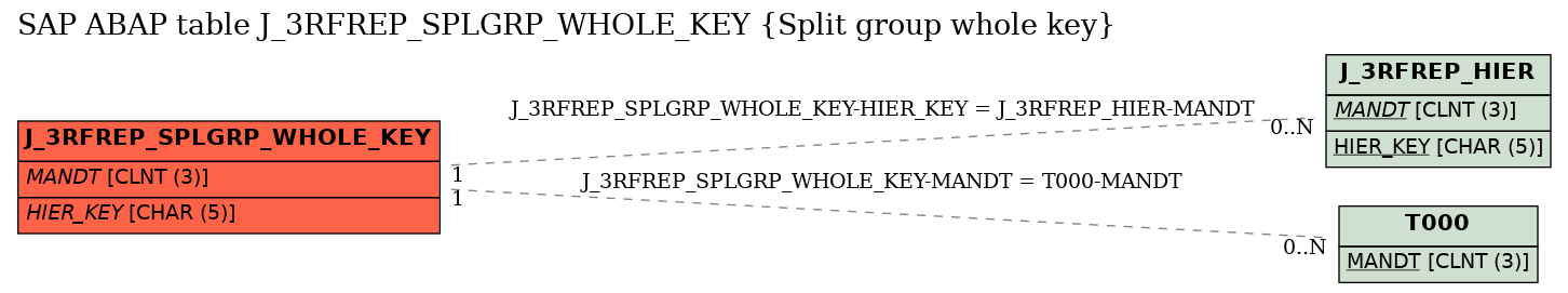 E-R Diagram for table J_3RFREP_SPLGRP_WHOLE_KEY (Split group whole key)