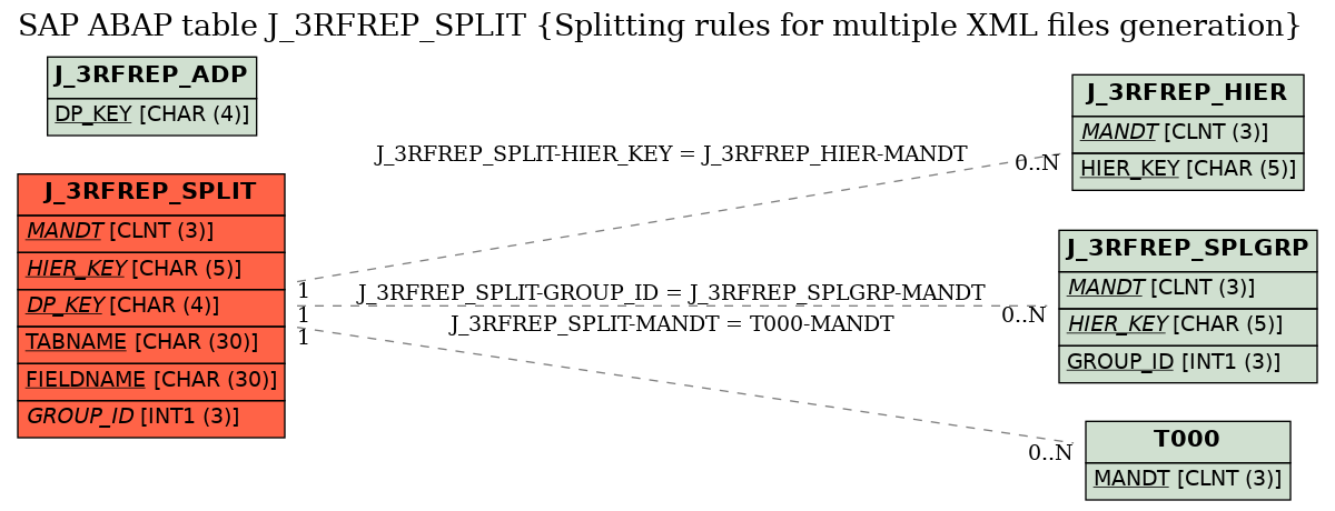 E-R Diagram for table J_3RFREP_SPLIT (Splitting rules for multiple XML files generation)