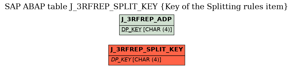 E-R Diagram for table J_3RFREP_SPLIT_KEY (Key of the Splitting rules item)