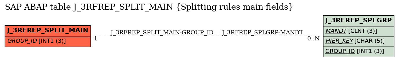 E-R Diagram for table J_3RFREP_SPLIT_MAIN (Splitting rules main fields)