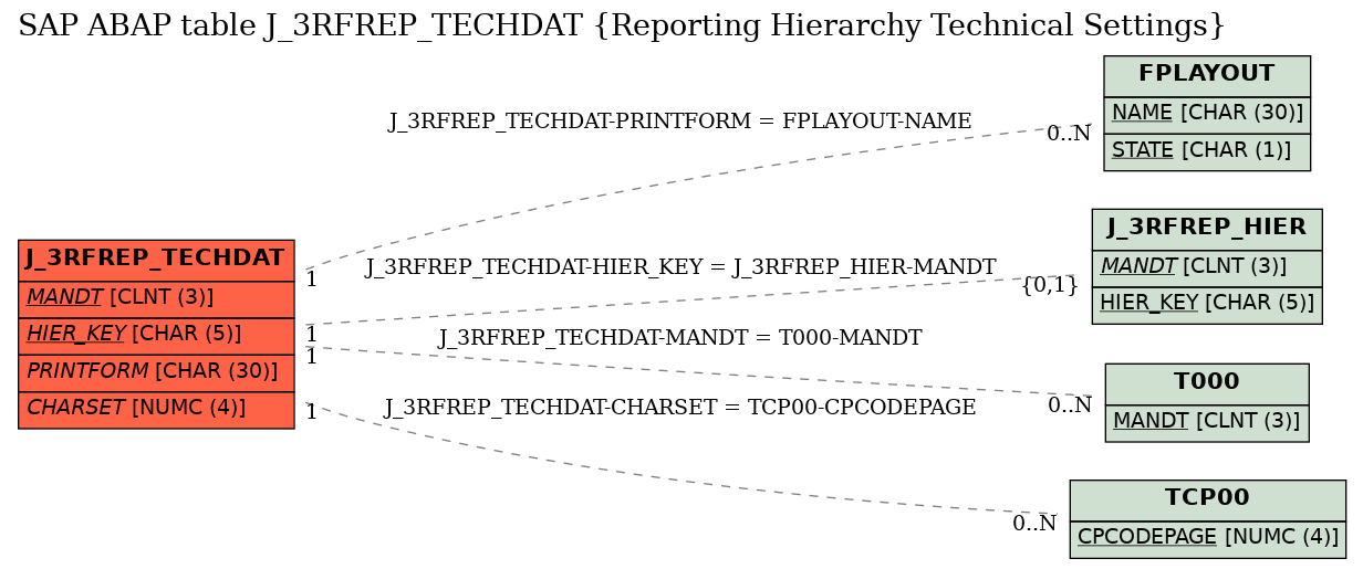 E-R Diagram for table J_3RFREP_TECHDAT (Reporting Hierarchy Technical Settings)