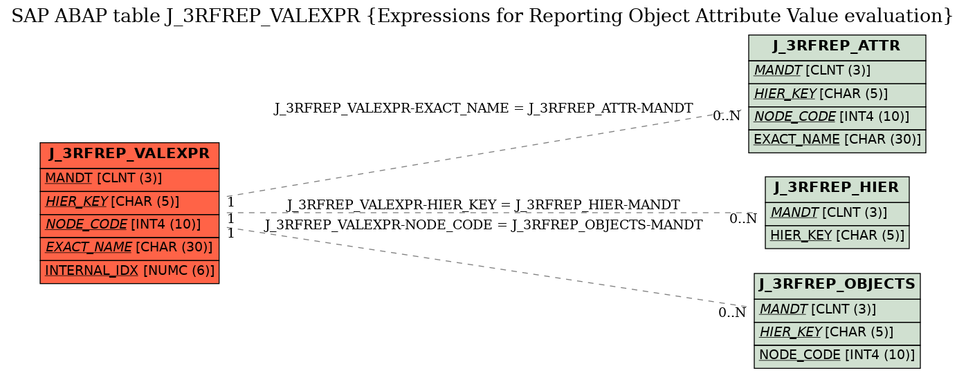 E-R Diagram for table J_3RFREP_VALEXPR (Expressions for Reporting Object Attribute Value evaluation)