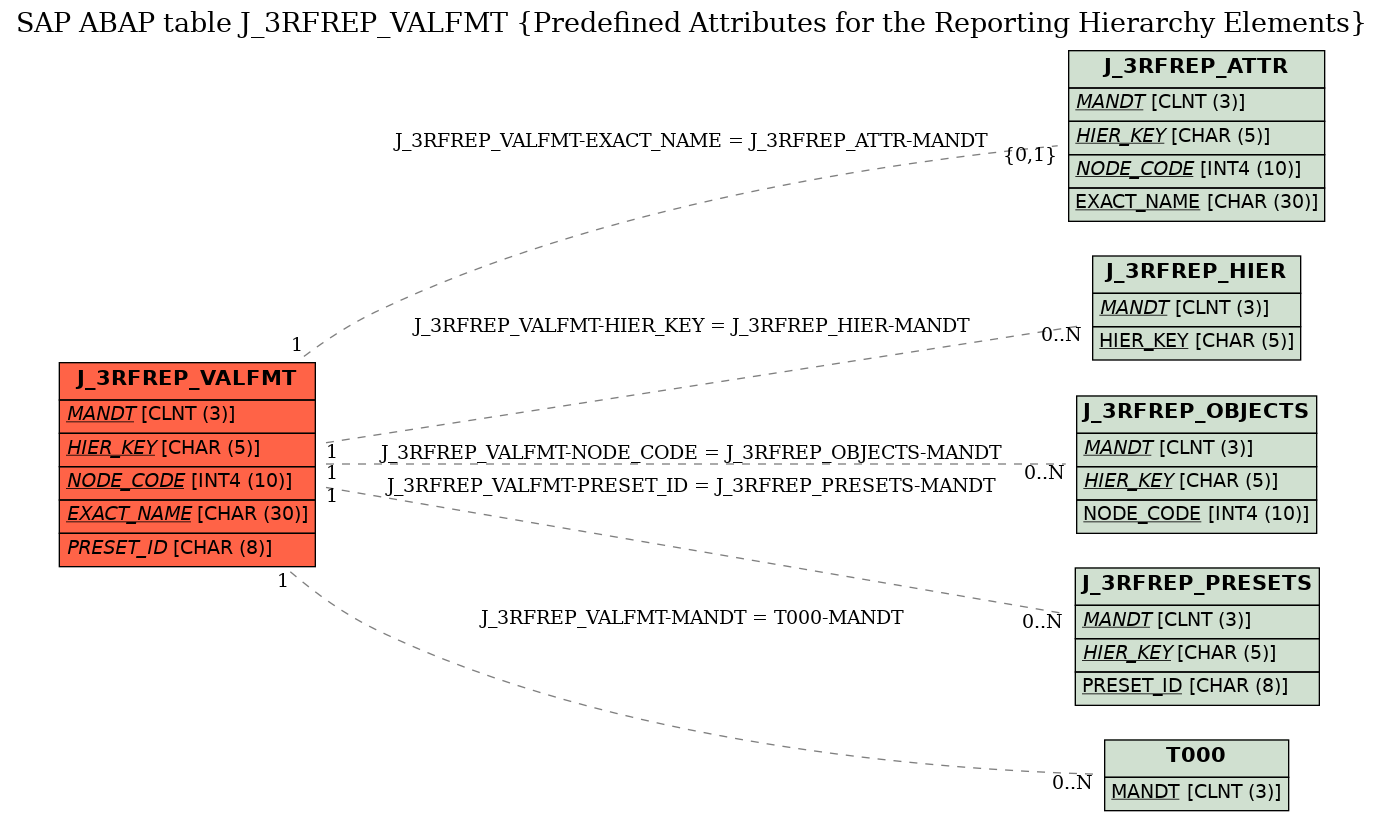 E-R Diagram for table J_3RFREP_VALFMT (Predefined Attributes for the Reporting Hierarchy Elements)