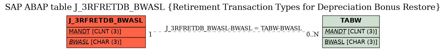 E-R Diagram for table J_3RFRETDB_BWASL (Retirement Transaction Types for Depreciation Bonus Restore)