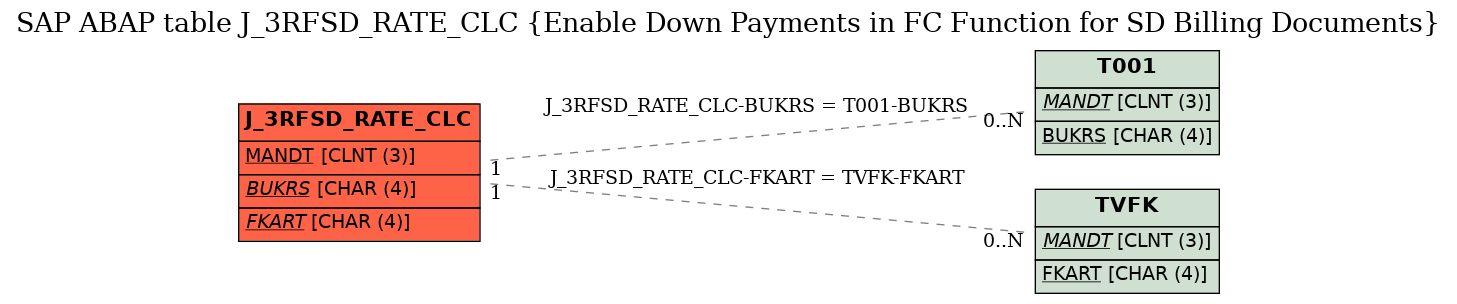 E-R Diagram for table J_3RFSD_RATE_CLC (Enable Down Payments in FC Function for SD Billing Documents)