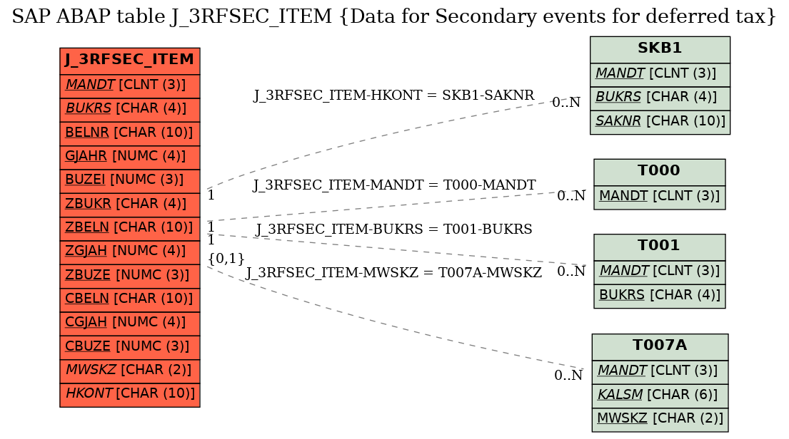 E-R Diagram for table J_3RFSEC_ITEM (Data for Secondary events for deferred tax)