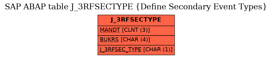 E-R Diagram for table J_3RFSECTYPE (Define Secondary Event Types)