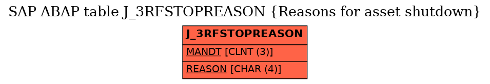 E-R Diagram for table J_3RFSTOPREASON (Reasons for asset shutdown)