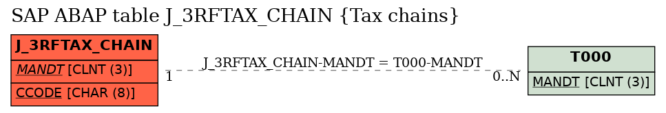 E-R Diagram for table J_3RFTAX_CHAIN (Tax chains)