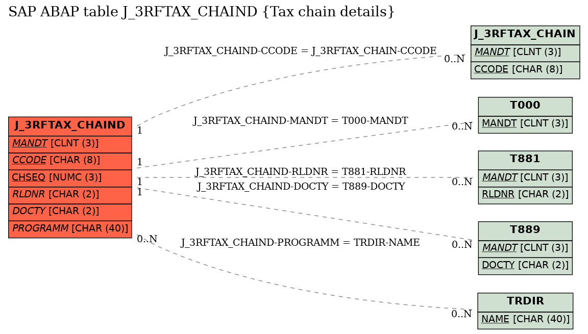 E-R Diagram for table J_3RFTAX_CHAIND (Tax chain details)