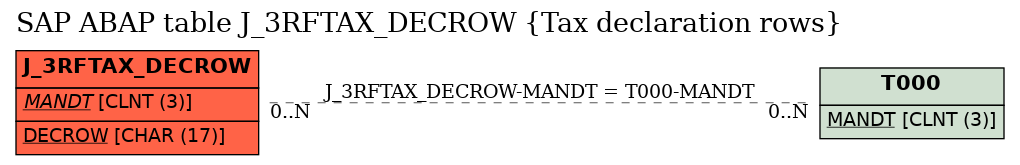 E-R Diagram for table J_3RFTAX_DECROW (Tax declaration rows)