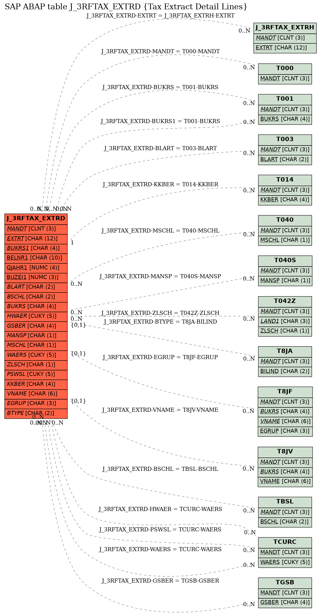 E-R Diagram for table J_3RFTAX_EXTRD (Tax Extract Detail Lines)