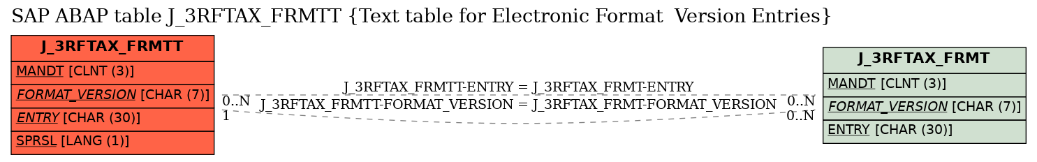 E-R Diagram for table J_3RFTAX_FRMTT (Text table for Electronic Format  Version Entries)