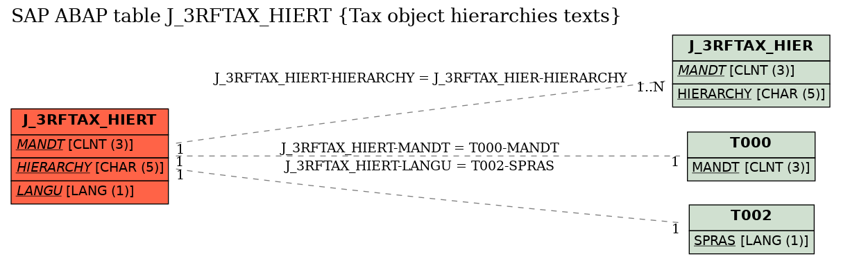 E-R Diagram for table J_3RFTAX_HIERT (Tax object hierarchies texts)