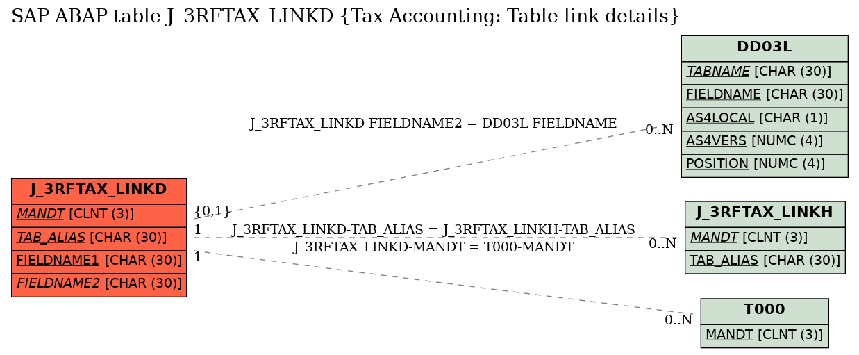 E-R Diagram for table J_3RFTAX_LINKD (Tax Accounting: Table link details)