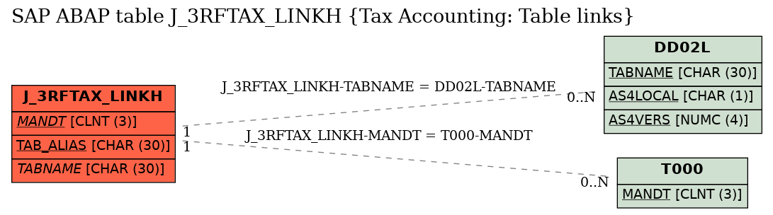 E-R Diagram for table J_3RFTAX_LINKH (Tax Accounting: Table links)