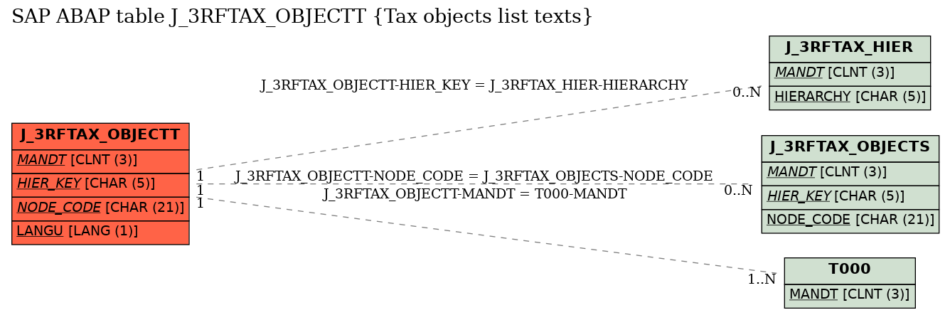 E-R Diagram for table J_3RFTAX_OBJECTT (Tax objects list texts)