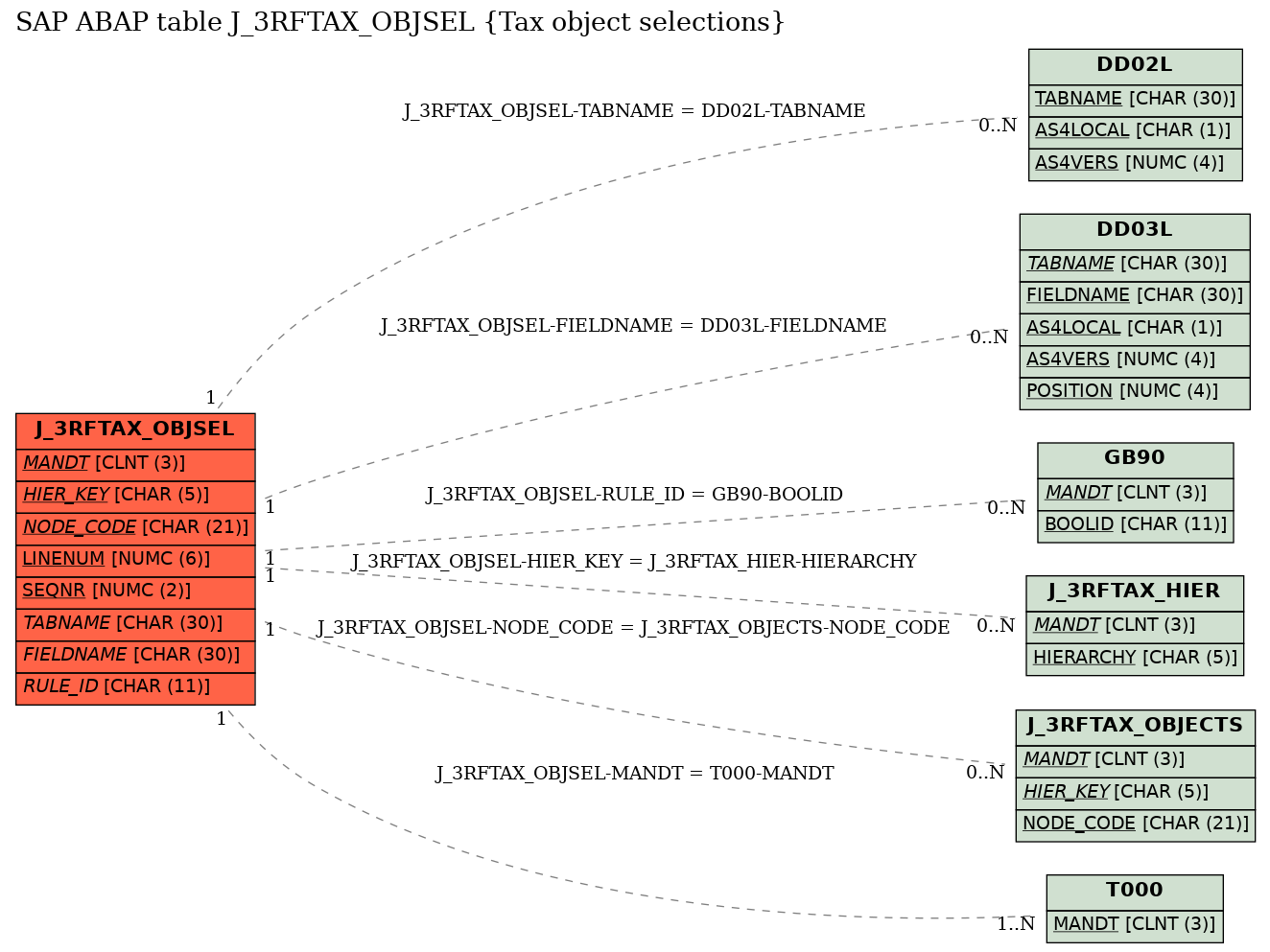 E-R Diagram for table J_3RFTAX_OBJSEL (Tax object selections)