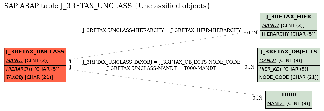 E-R Diagram for table J_3RFTAX_UNCLASS (Unclassified objects)