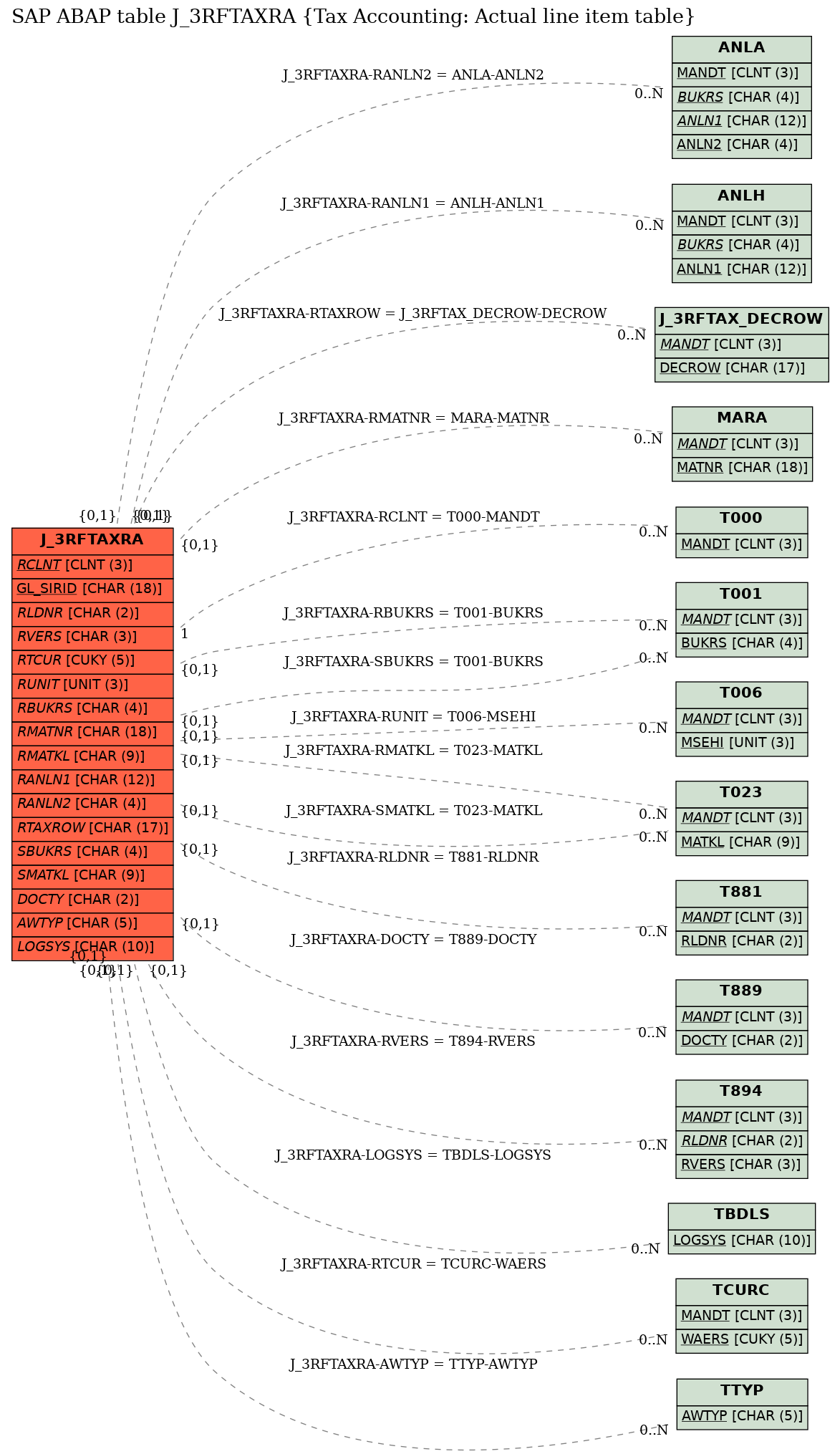 E-R Diagram for table J_3RFTAXRA (Tax Accounting: Actual line item table)