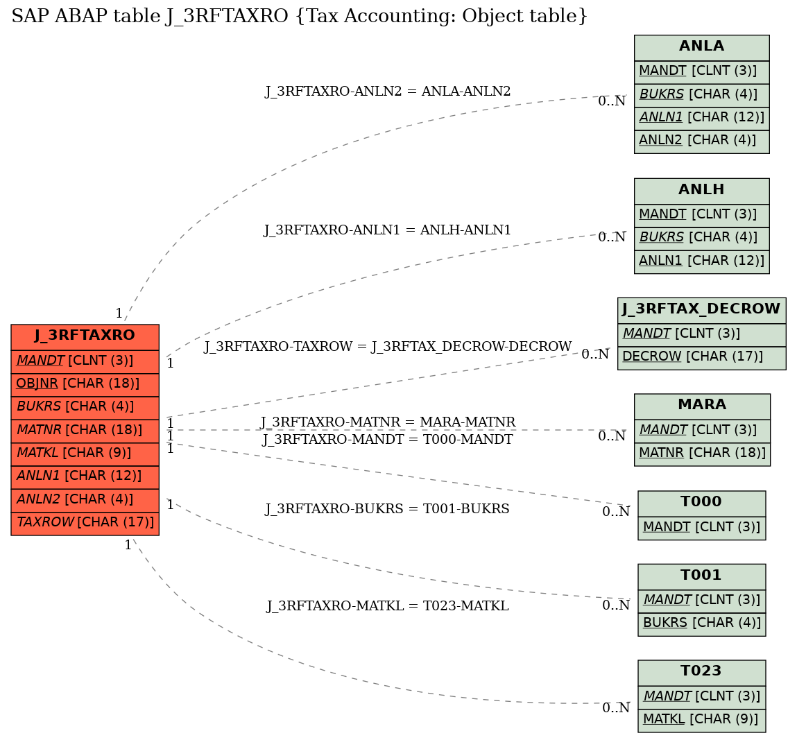 E-R Diagram for table J_3RFTAXRO (Tax Accounting: Object table)