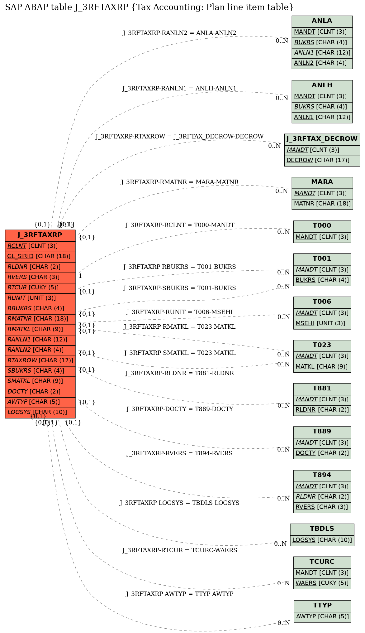 E-R Diagram for table J_3RFTAXRP (Tax Accounting: Plan line item table)