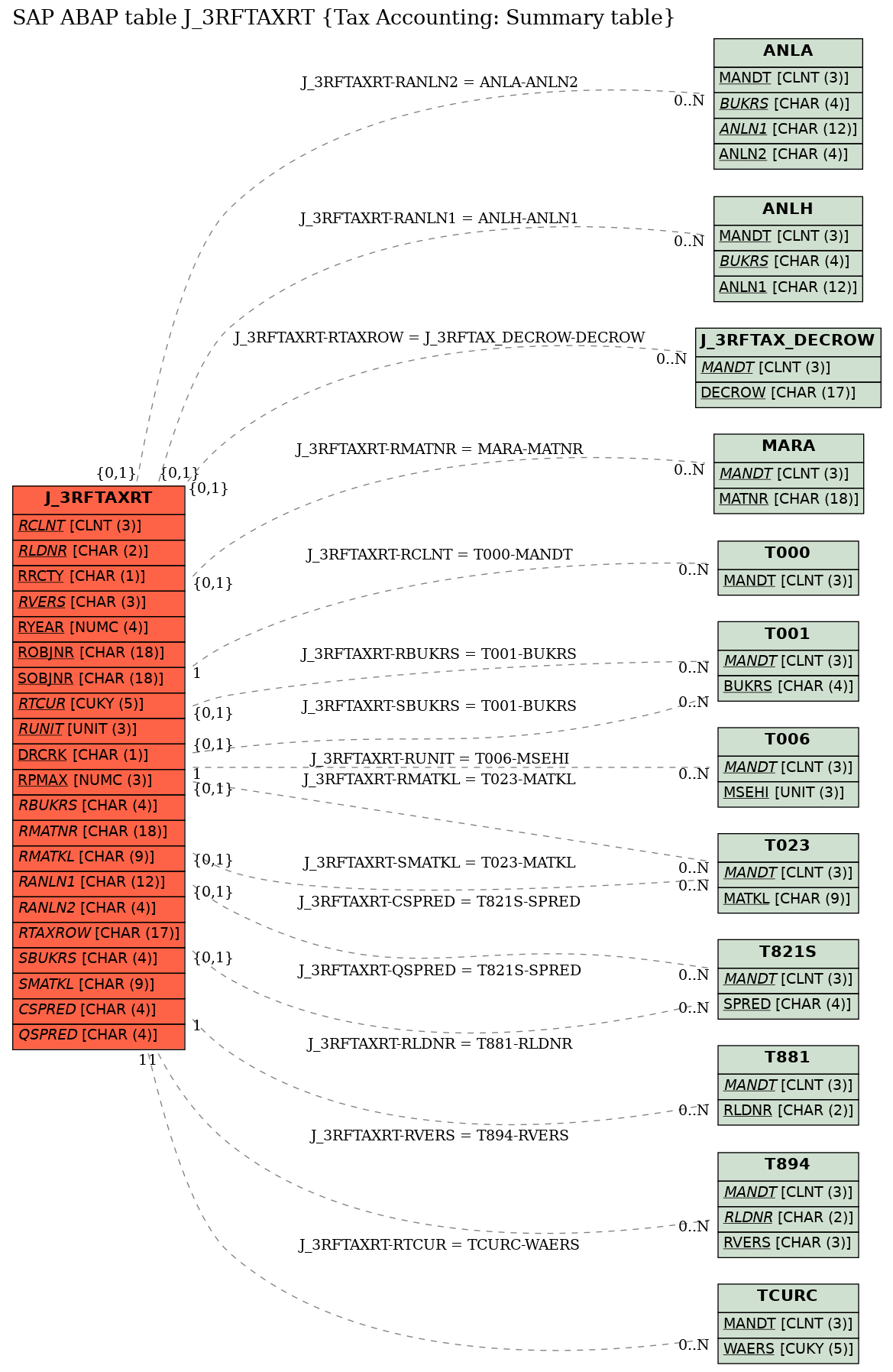 E-R Diagram for table J_3RFTAXRT (Tax Accounting: Summary table)