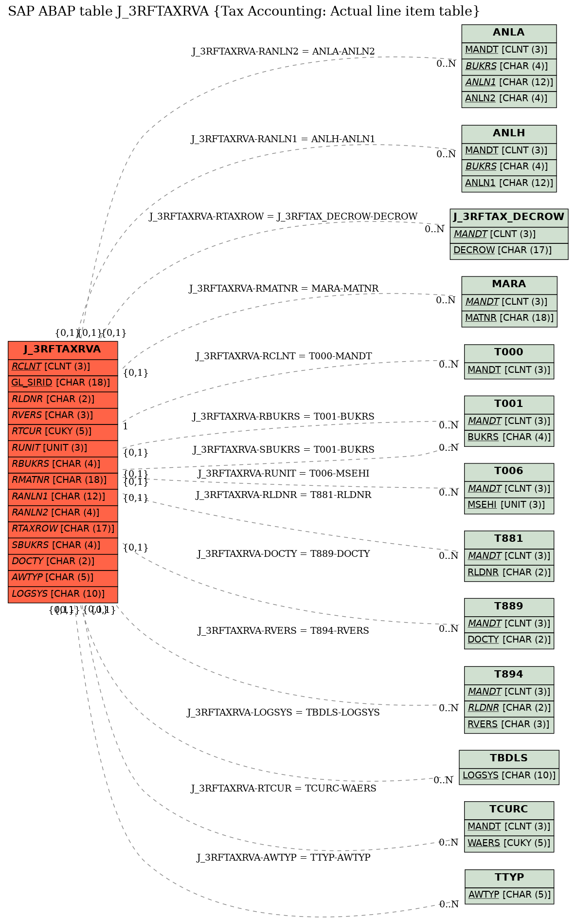 E-R Diagram for table J_3RFTAXRVA (Tax Accounting: Actual line item table)